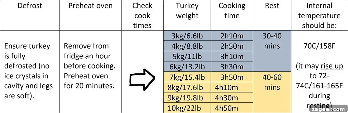 Table showing cooking and resting times for roast turkey.